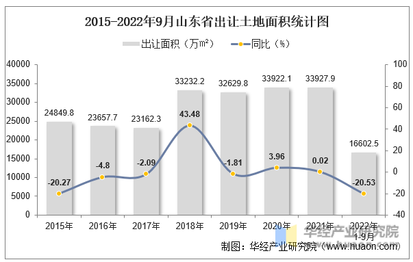 2015-2022年9月山东省出让土地面积统计图