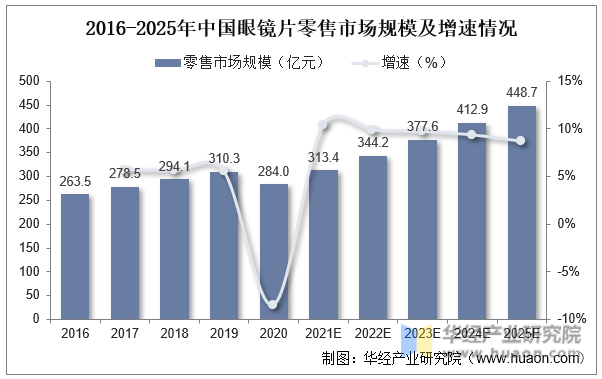 2016-2025年中国眼镜片零售市场规模及增速情况