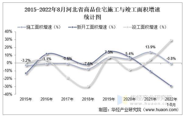 2015-2022年8月河北省商品住宅施工与竣工面积增速统计图