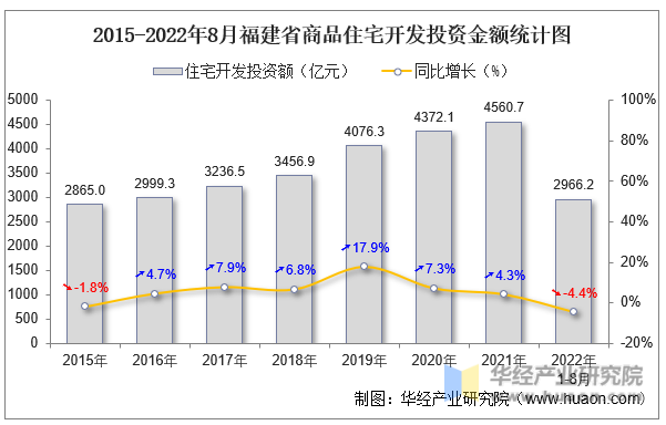 2015-2022年8月福建省商品住宅开发投资金额统计图