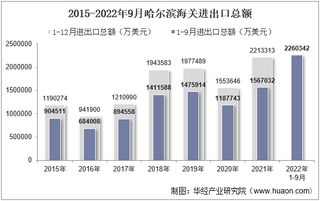 2022年9月哈尔滨海关进出口总额及进出口差额统计分析