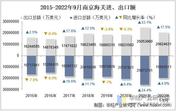 2015-2022年9月南京海关进、出口额