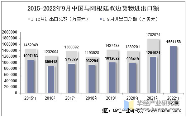 2015-2022年9月中国与阿根廷双边货物进出口额