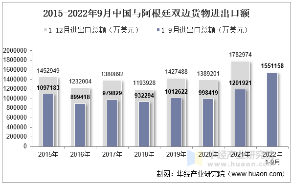 2015-2022年9月中国与阿根廷双边货物进出口额