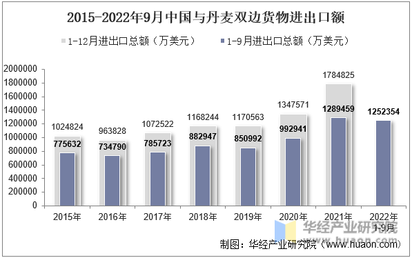 2015-2022年9月中国与丹麦双边货物进出口额