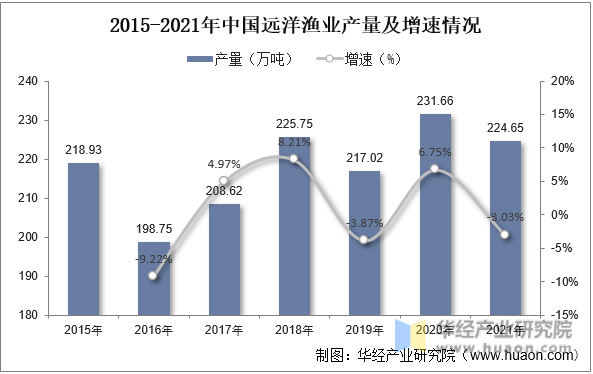 2015-2021年中国远洋渔业产量及增速情况