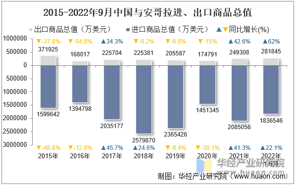 2015-2022年9月中国与安哥拉进、出口商品总值