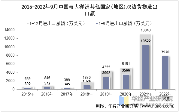 2015-2022年9月中国与大洋洲其他国家(地区)双边货物进出口额