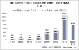 2022年9月中国与大洋洲其他国家(地区)双边贸易额与贸易差额统计