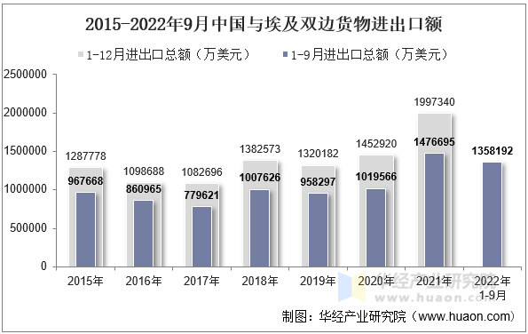 2015-2022年9月中国与埃及双边货物进出口额