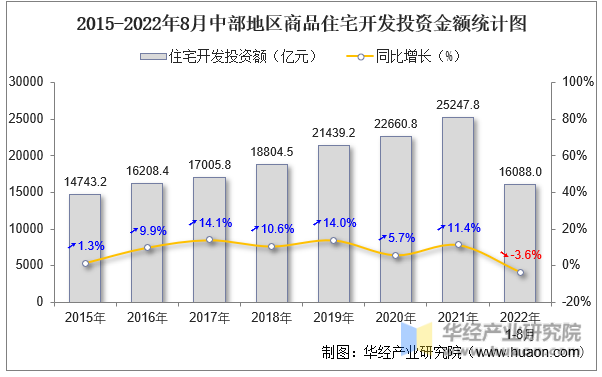 2015-2022年8月中部地区商品住宅开发投资金额统计图