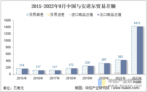 2015-2022年9月中国与安道尔贸易差额