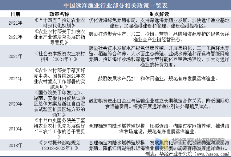 中国远洋渔业行业部分相关政策一览表
