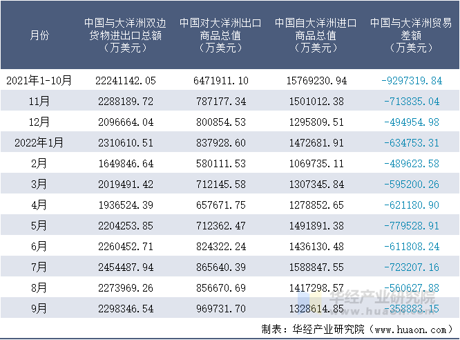 2021-2022年9月中国与大洋洲双边货物进出口额月度统计表
