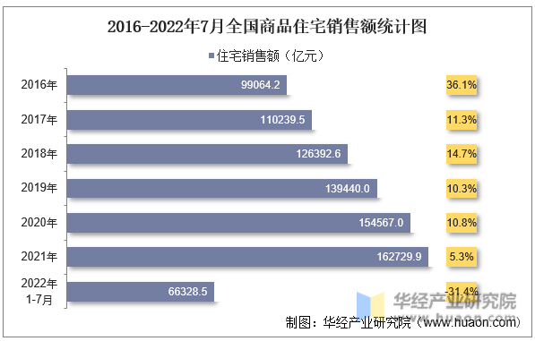 2016-2022年7月全国商品住宅销售额统计图