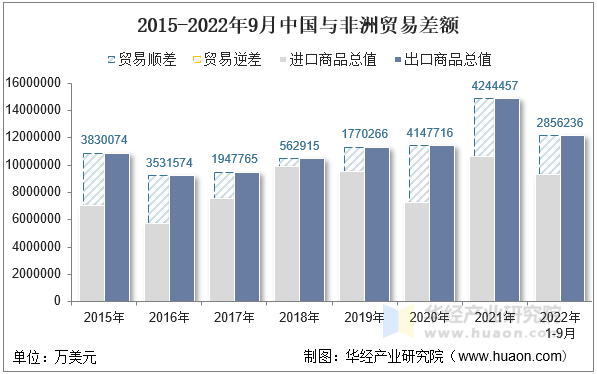 2015-2022年9月中国与非洲贸易差额