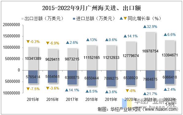 2015-2022年9月广州海关进、出口额