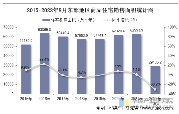 2015-2022年8月东部地区商品住宅销售面积统计图