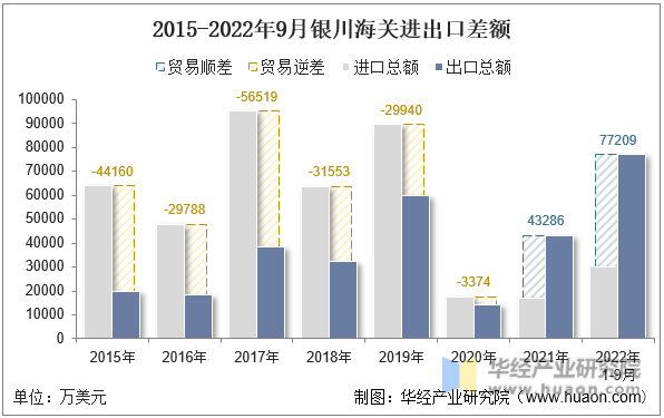 2015-2022年9月银川海关进出口差额