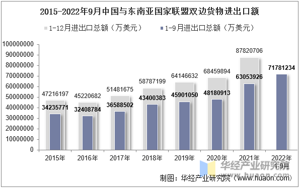 2015-2022年9月中国与东南亚国家联盟双边货物进出口额