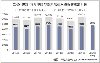 2022年9月中国与爱沙尼亚双边贸易额与贸易差额统计