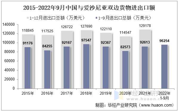 2015-2022年9月中国与爱沙尼亚双边货物进出口额