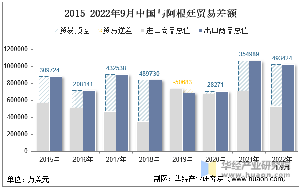 2015-2022年9月中国与阿根廷贸易差额