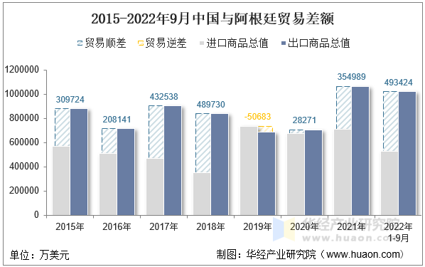 2015-2022年9月中国与阿根廷贸易差额