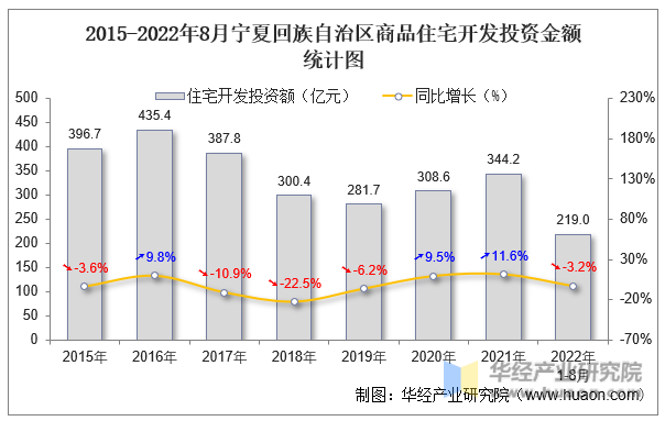 2015-2022年8月宁夏回族自治区商品住宅开发投资金额统计图