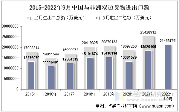 2015-2022年9月中国与非洲双边货物进出口额