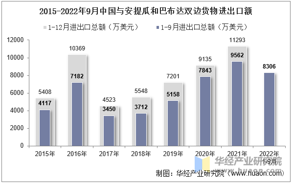 2015-2022年9月中国与安提瓜和巴布达双边货物进出口额