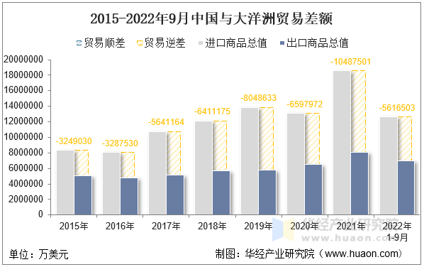 2015-2022年9月中国与大洋洲贸易差额