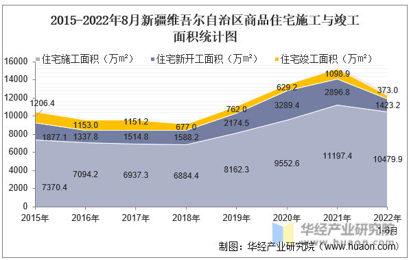 2015-2022年8月新疆维吾尔自治区商品住宅施工与竣工面积统计图