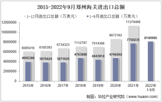 2022年9月郑州海关进出口总额及进出口差额统计分析