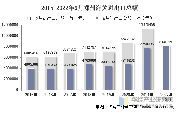 2015-2022年9月郑州海关进出口总额