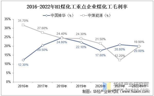 2016-2022年H1煤化工重点企业煤化工毛利率