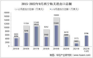 2022年9月西宁海关进出口总额及进出口差额统计分析