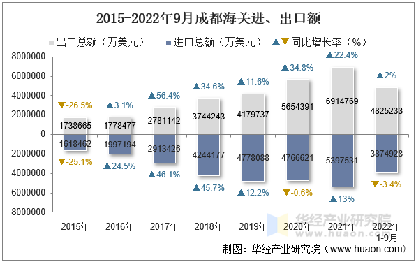 2015-2022年9月成都海关进、出口额