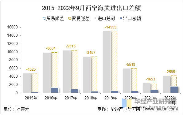 2015-2022年9月西宁海关进出口差额
