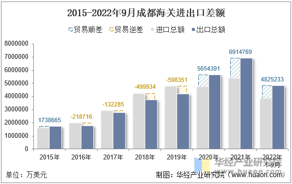 2015-2022年9月成都海关进出口差额