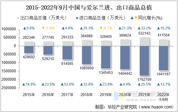 2015-2022年9月中国与爱尔兰进、出口商品总值