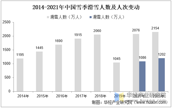 2014-2021年中国雪季滑雪人数及人次变动