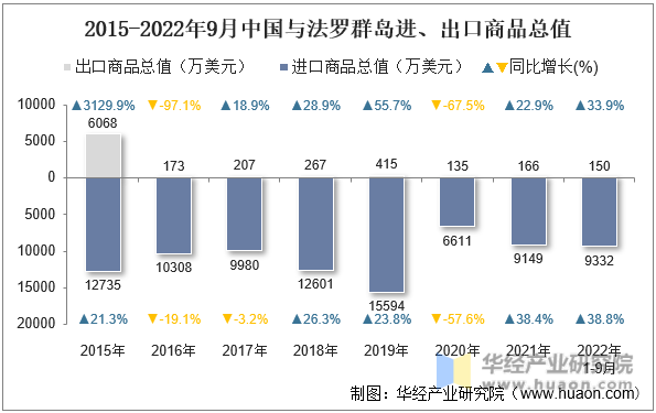 2015-2022年9月中国与法罗群岛进、出口商品总值