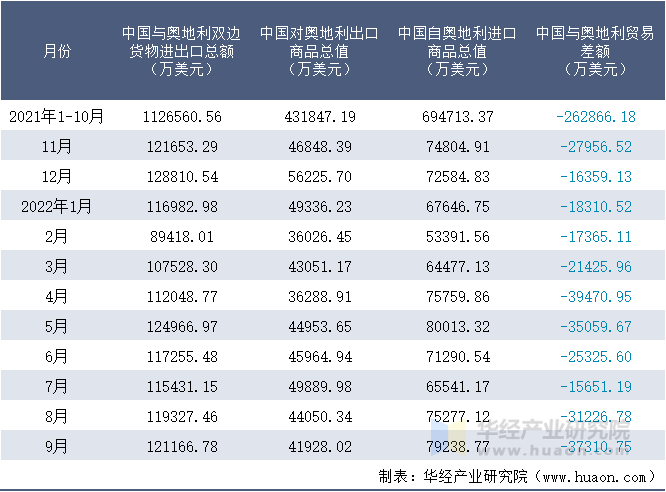 2021-2022年9月中国与奥地利双边货物进出口额月度统计表