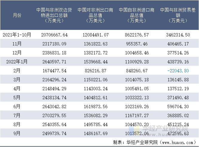 2021-2022年9月中国与非洲双边货物进出口额月度统计表