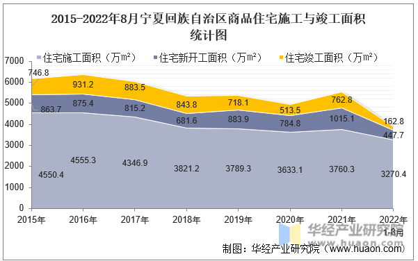 2015-2022年8月宁夏回族自治区商品住宅施工与竣工面积统计图