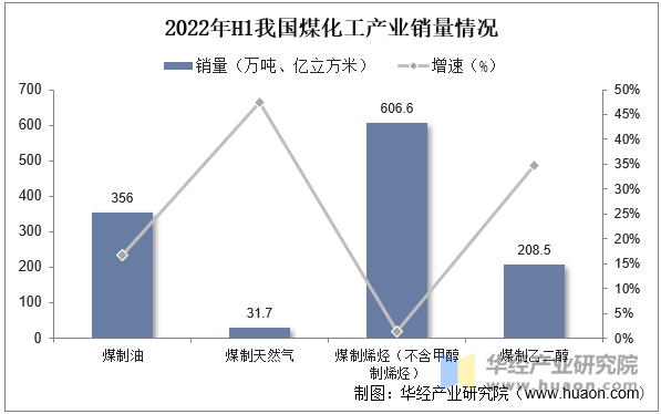 2022年H1我国煤化工产业销量情况