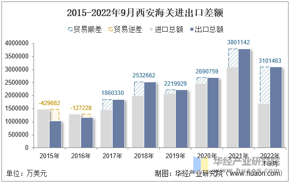 2015-2022年9月西安海关进出口差额
