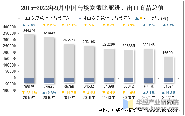 2015-2022年9月中国与埃塞俄比亚进、出口商品总值