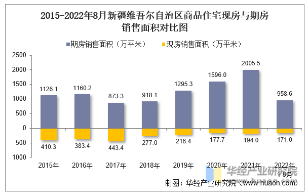 2015-2022年8月新疆维吾尔自治区商品住宅现房与期房销售面积对比图